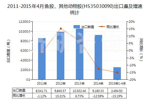 2011-2015年4月魚膠、其他動(dòng)物膠(HS35030090)出口量及增速統(tǒng)計(jì)